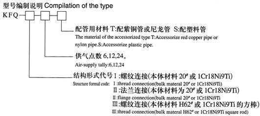 KFQ系列氣源分配器型號編制說明